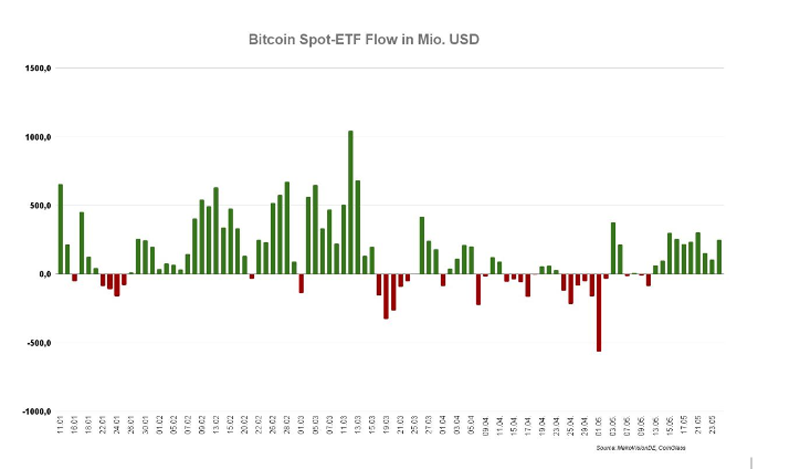 The net money inflows have been observed in BTC-ETF already for 10 days in a row